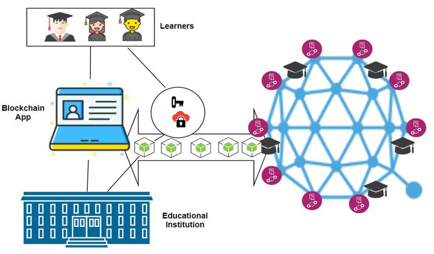 Fig3 Learners Blockchain Trends